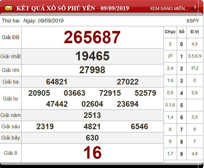 Soi Cầu XSMT ngày 16/9/2019 - Dự đoán xổ số miền Trung 16-9-2019
