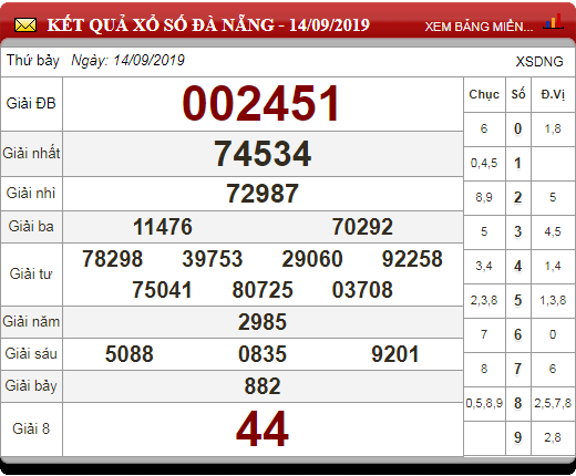 Soi Cầu XSMT ngày 21/9/2019 - Dự đoán xổ số miền Trung 21-9-2019