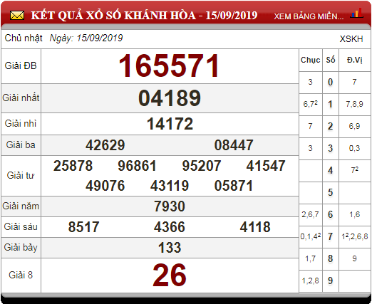 Soi Cầu XSMT ngày 22/9/2019 - Dự đoán xổ số miền Trung 22-9-2019