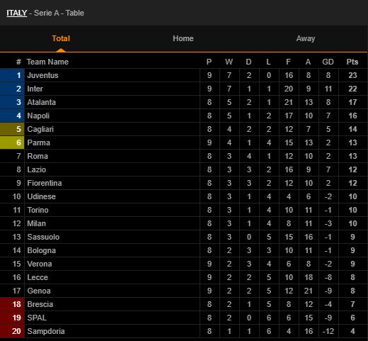 BXH vong 9 Serie A