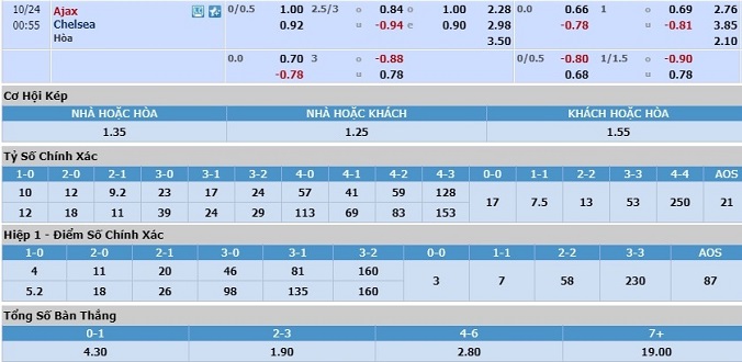soi-keo-ajax-vs-chelsea-23h55-ngay-23-10-3