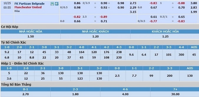 soi-keo-fk-partizan-vs-man-united-23h55-ngay-24-10-3