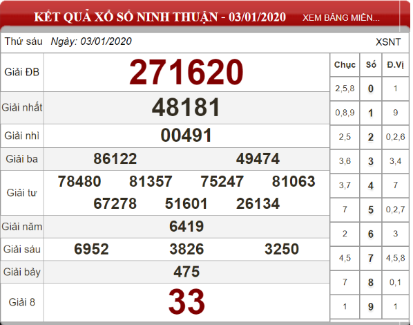 Bảng kết quả xổ số nhà đài Ninh Thuận ngày 03-01-2020