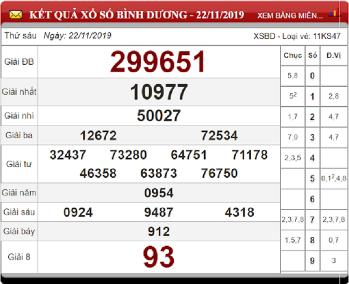 Bảng kết quả xổ số Bình Dương 22-11-2019