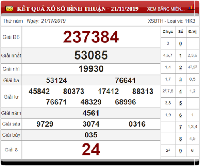 Bảng kết quả xổ số Bình Thuận 21-11-2019