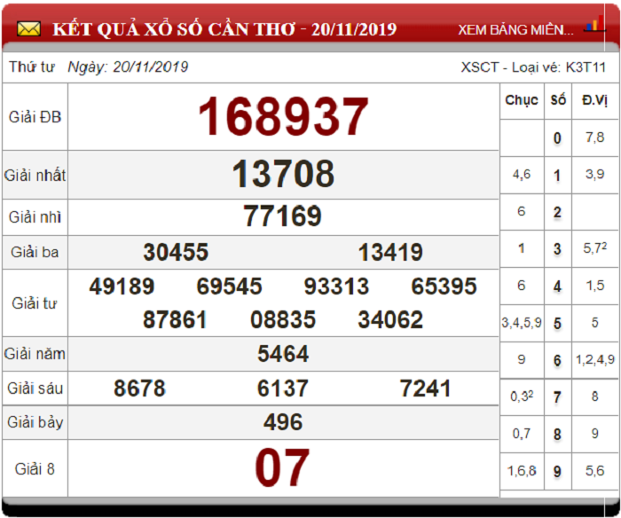 Bảng kết quả xổ số Đồng Nai 20-11-2019