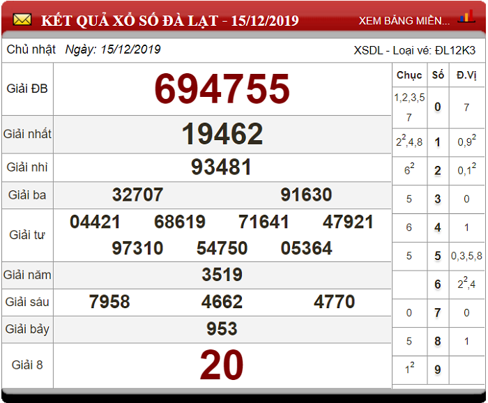 bang-ket-qua-xo-so-da-lat-15-12-2019