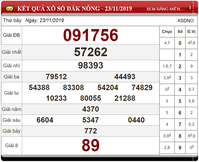 Bảng kết quả xổ số Đắk Nông 23-11-2019