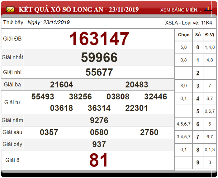 Bảng kết quả xổ số Long An 23-11-2019