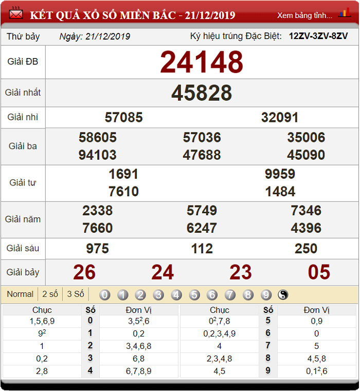 bang-ket-qua-xo-so-mien-bac-21-12-2019