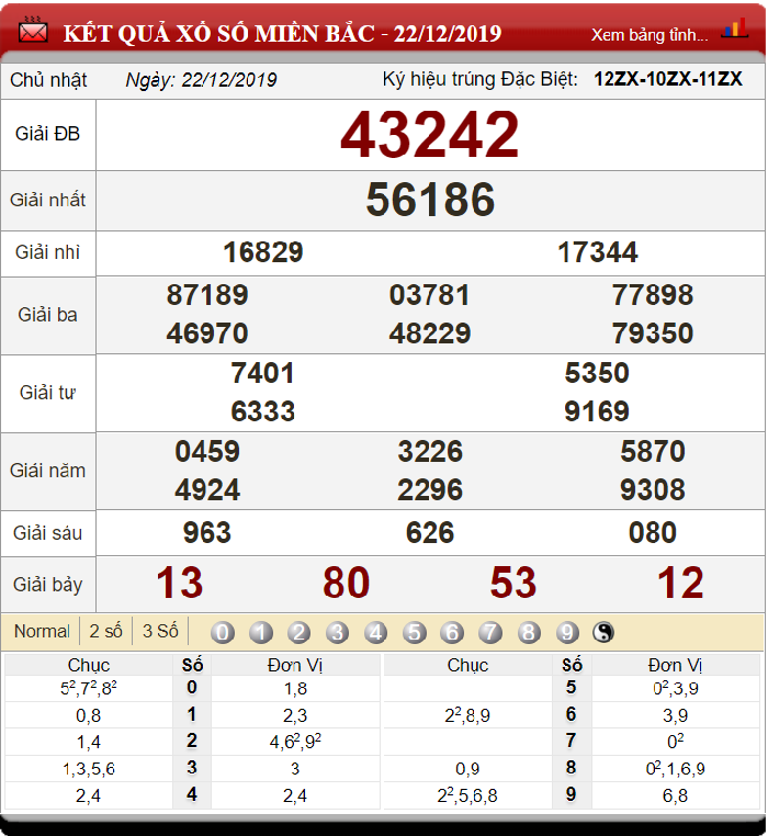 bang-ket-qua-xo-so-mien-bac-22-12-2019