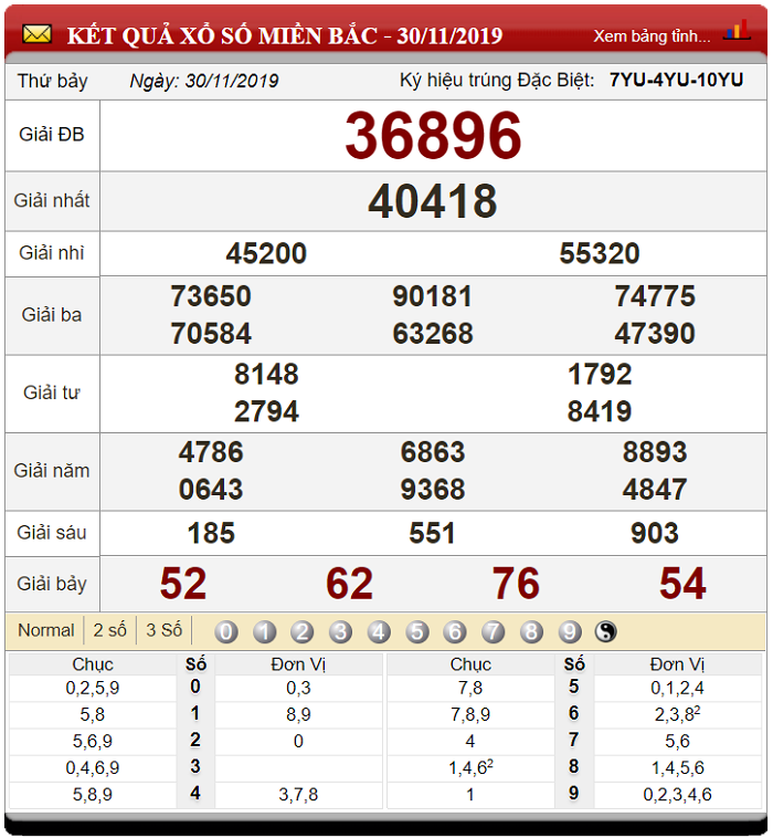 Bảng kết quả xổ số miền Bắc ngày 30-11-2019