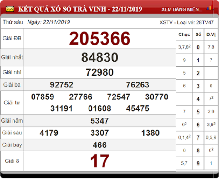 Bảng kết quả xổ số Trà Vinh 22-11-2019