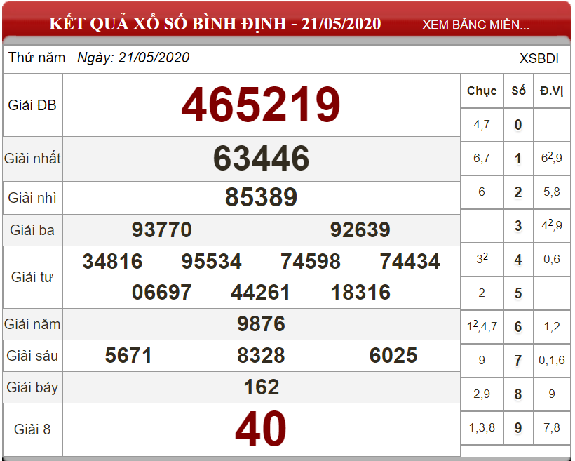 ket-qua-xo-so-Binh-Dinh-ngay-21-05-2020