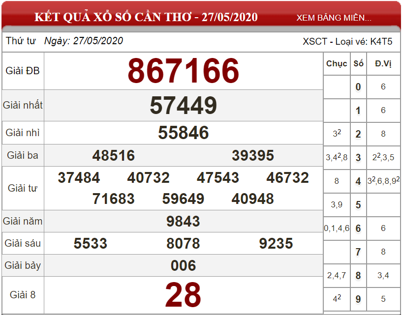 ket-qua-xs-Can-tho-ngay-27-05-2020