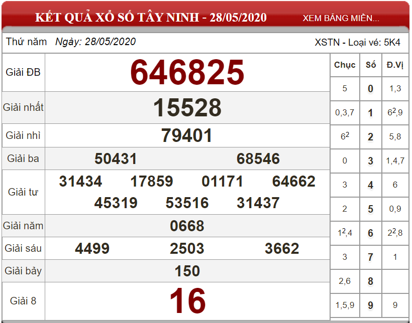 ket-qua-xs-Tay-Ninh-ngay-28-05-2020