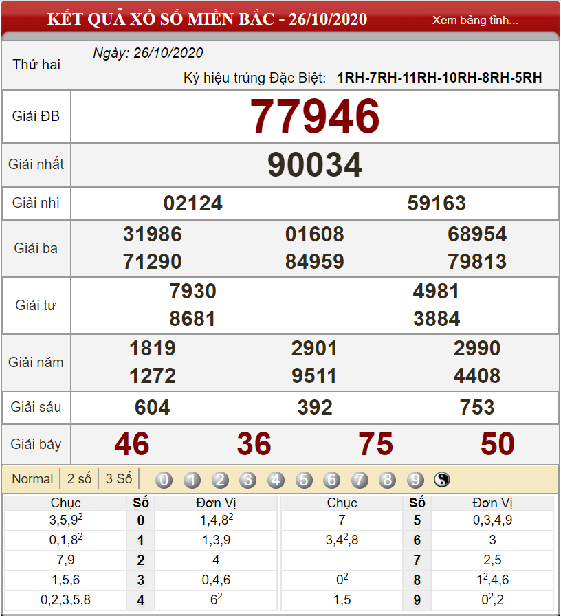 Bảng kết quả xổ số miền Bắc ngày 26/10/2020