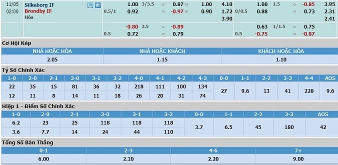 nhan-dinh-soi-keo-bongda-silkeborg-vs-brondby-hom-nay-01h00-ngay-5-11-3