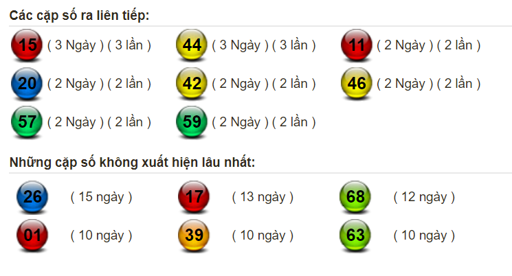 Bảng thống kê tần suất xuất hiện của các cặp lô miền Bắc tính đến hôm nay 