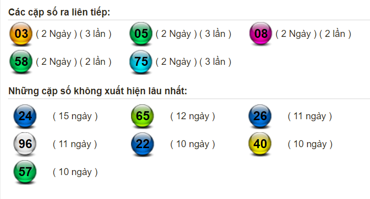 Bảng thống kê tần suất xuất hiện của các cặp lô miền Bắc tính đến hôm nay 