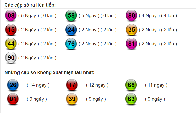 Bảng thống kê tần suất xuất hiện của các cặp lô miền Bắc tính đến hôm nay 