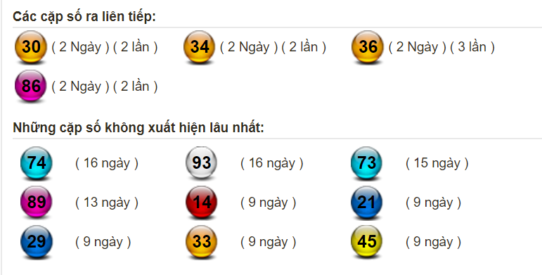 Bảng thống kê tần suất xuất hiện của lô miền Bắc