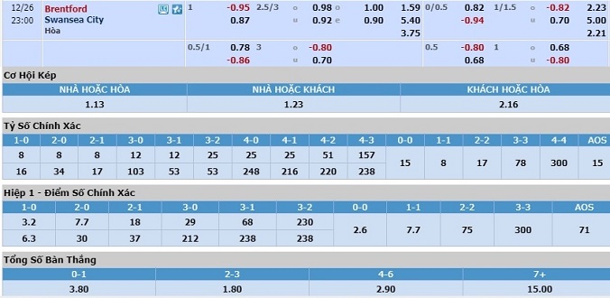 nhan-dinh-soi-keo-bong-da-brentford-vs-swansea-city-hom-nay-22h00-ngay-26-12-3