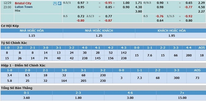 nhan-dinh-soi-keo-bong-da-bristol-city-vs-luton-town-hom-nay-22h00-ngay-29-12-3