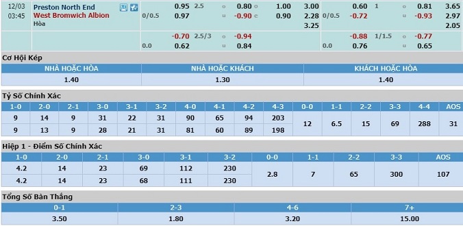 nhan-dinh-soi-keo-bong-da-preston-vs-west-brom-hom-nay-02h45-ngay-3-12-3