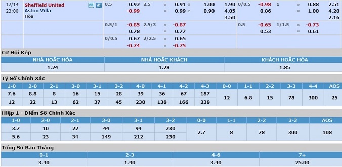 nhan-dinh-soi-keo-bong-da-sheffield-united-vs-aston-villa-hom-nay-22h00-ngay-14-12-3