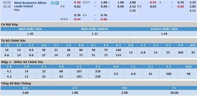 nhan-dinh-soi-keo-bong-da-west-brom-vs-leeds-united-hom-nay-00h15-ngay-2-1-3