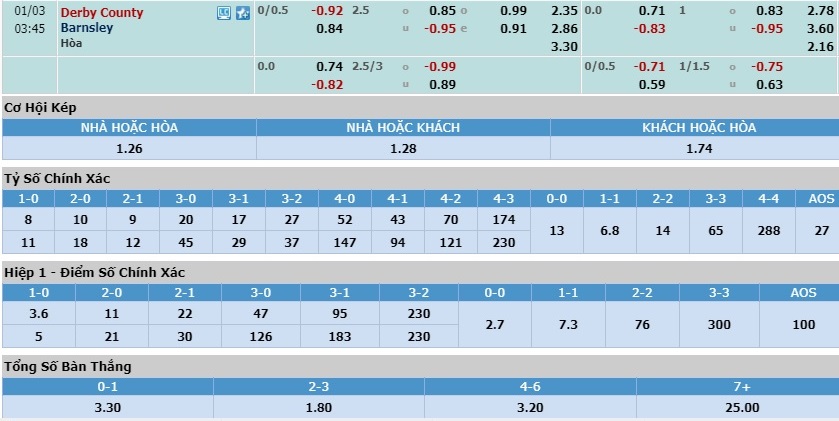 nhan-dinh-soi-keo-bong-da-derby-county-vs-barnsley-hom-nay-02h45-ngay-3-1-3