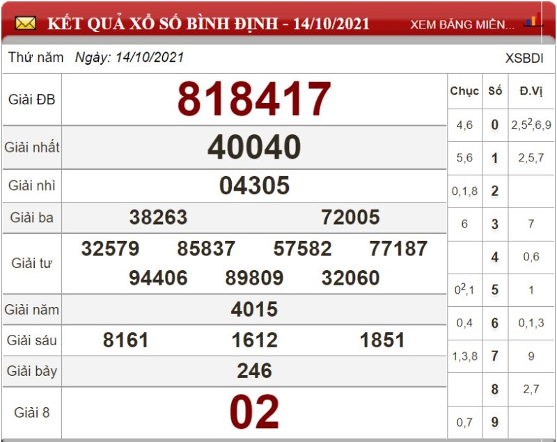 Bảng kết quả xổ số Bình Định ngày 14/10/2021