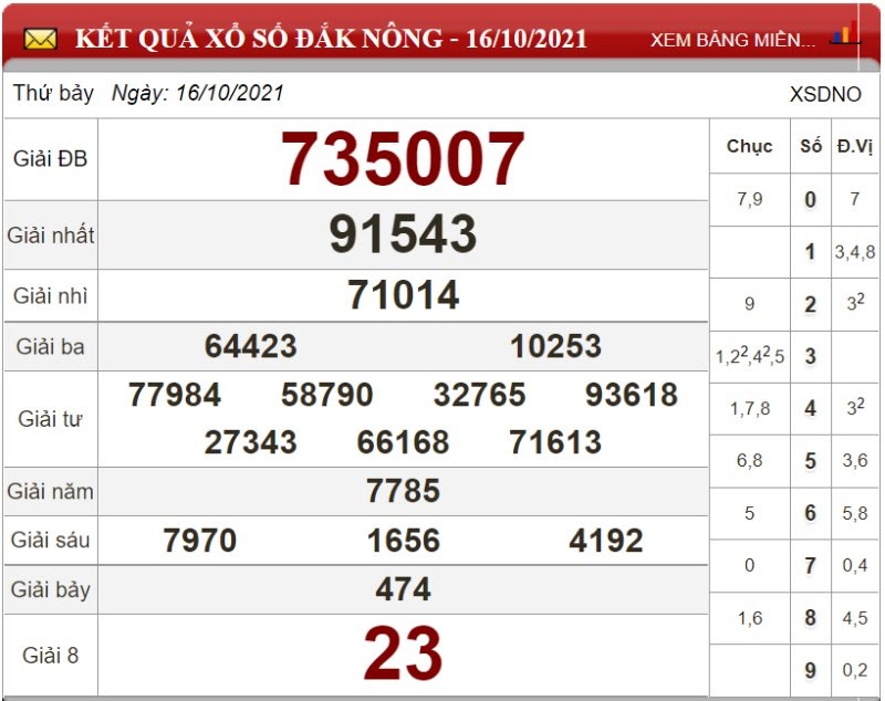 Bảng kết quả xổ số Đắk Nông ngày 16/10/2021