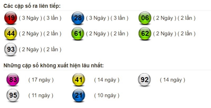 Bảng thống kê tần suất xuất hiện của lô miền Bắc