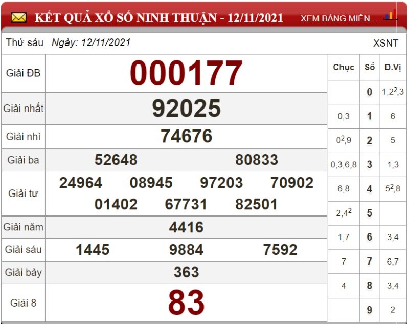 Bảng kết quả xổ số Ninh Thuận ngày 12/11/2021
