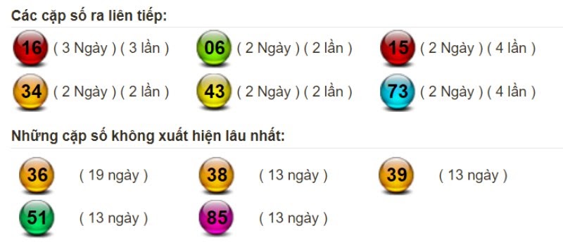 Bảng thống kê tần suất xuất hiện của lô miền Bắc