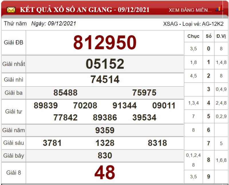 Bảng kết quả xổ số An Giang 09/12/2021