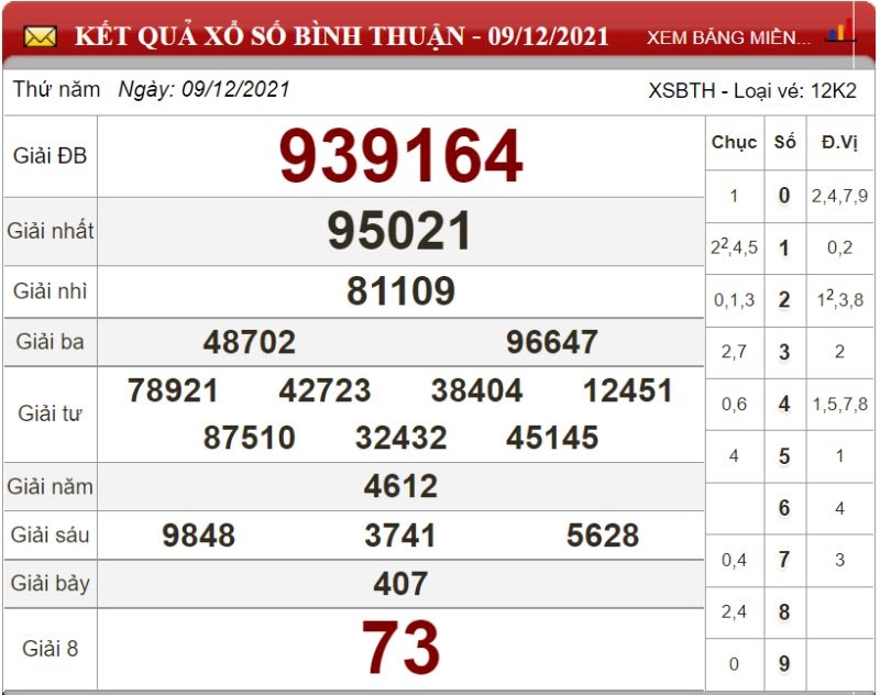 Bảng kết quả xổ số Bình Thuận 09/12/2021