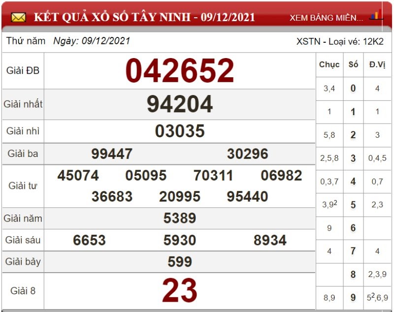 Bảng kết quả xổ số Tây Ninh 09/12/2021