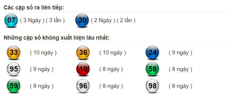Bảng thống kê tần suất xuất hiện của lô miền Bắc