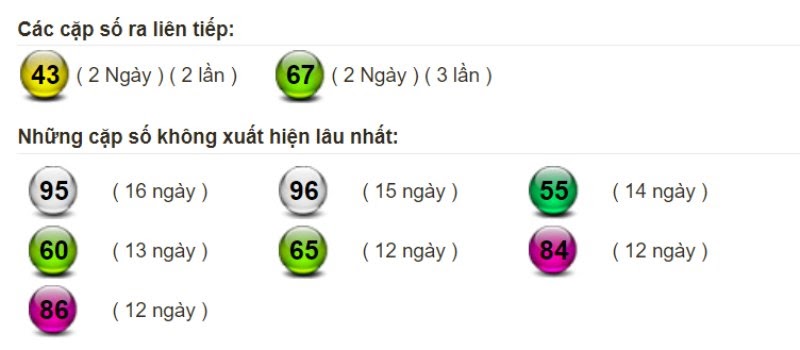 Bảng thống kê tần suất xuất hiện của lô miền Bắc