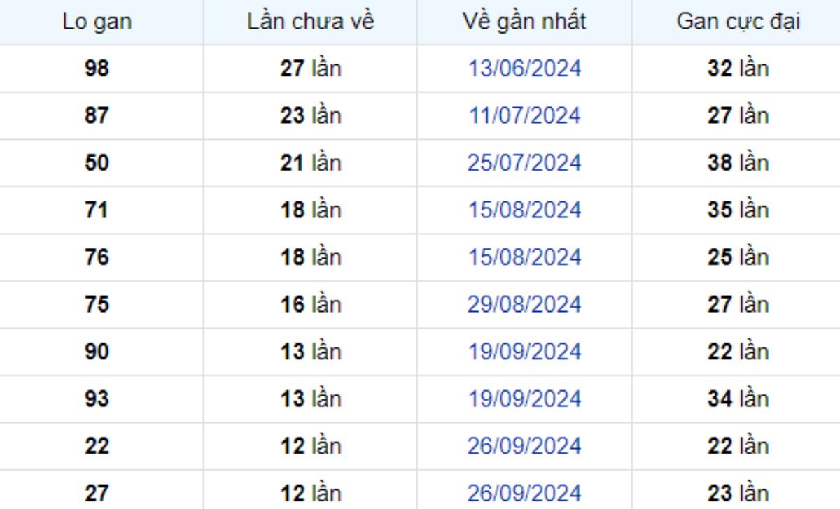 Thống kê lô gan Bình Thuận 26/12/2024: