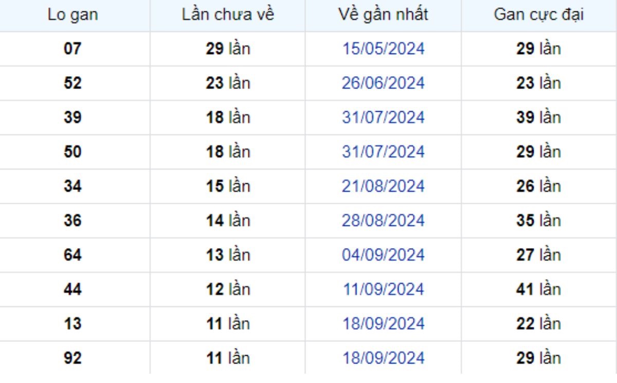 Thống kê lô gan Cần Thơ 11/12/2024: