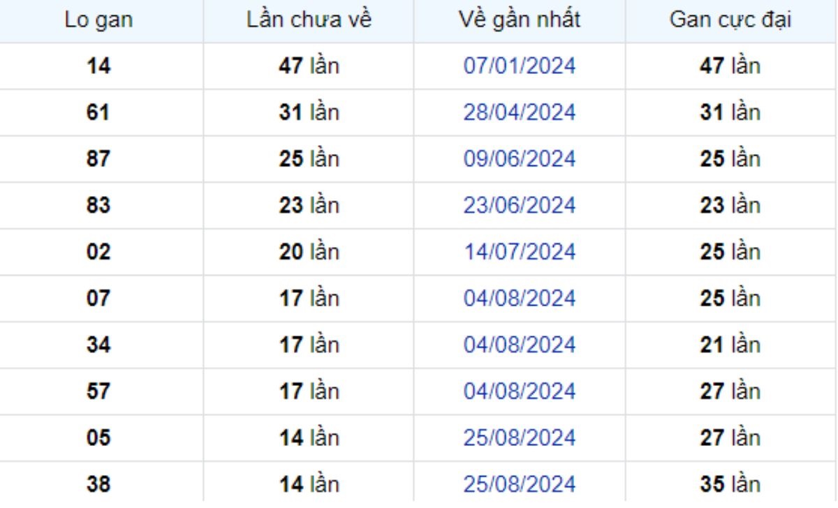 Thống kê lô gan Đà Lạt ngày 08/12/2024: