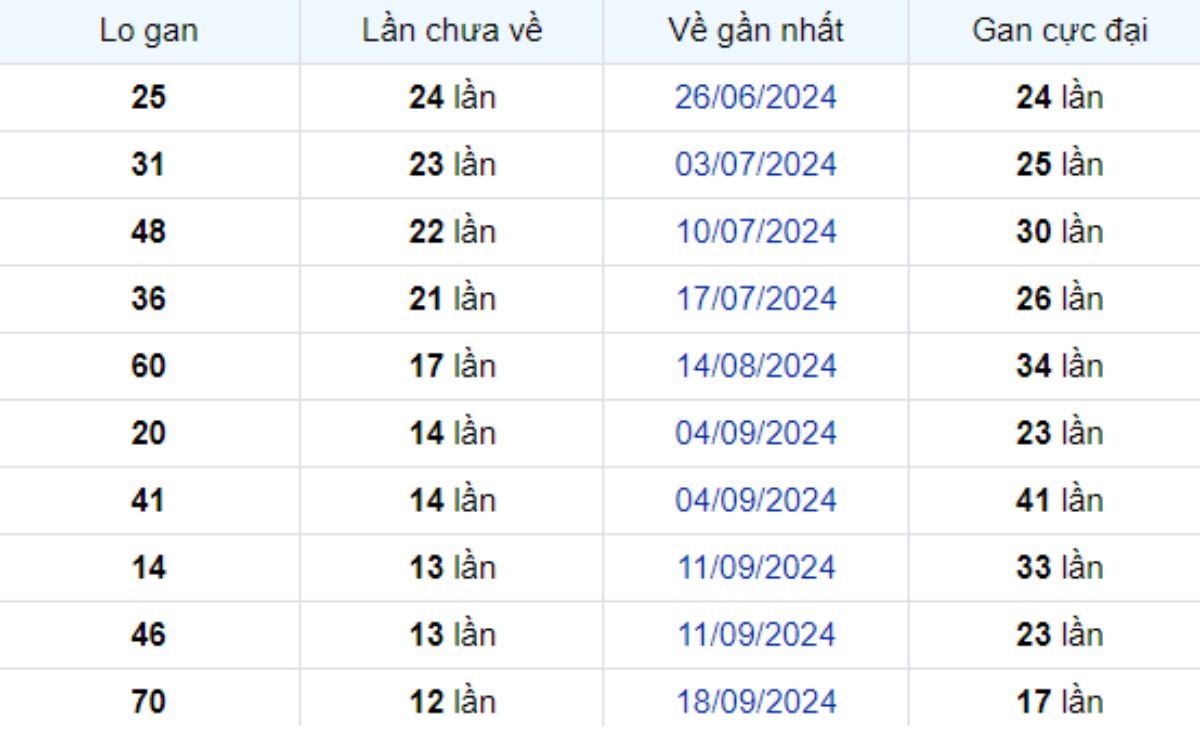 Thống kê lô gan Đồng Nai 18/12/2024: