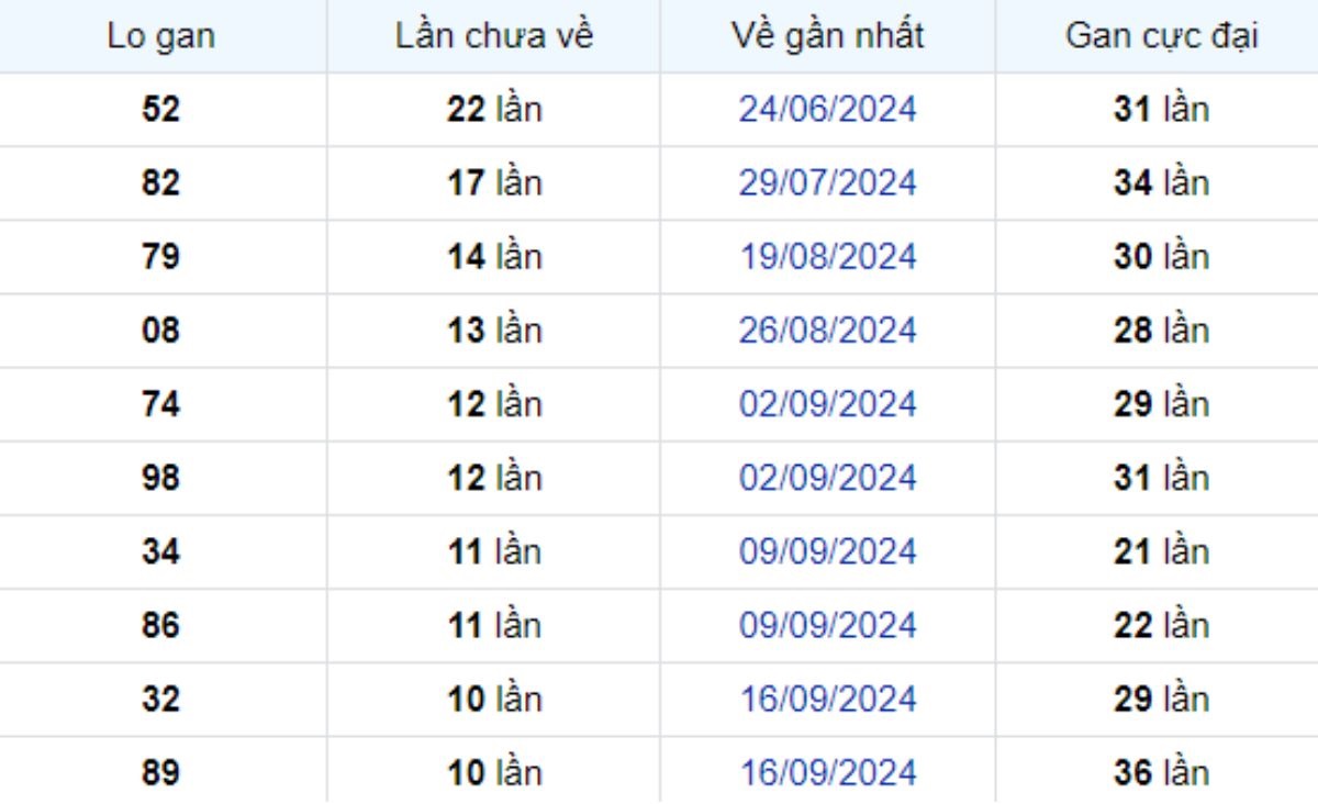 Thống kê lô gan Đồng Tháp ngày 02/12/2024: