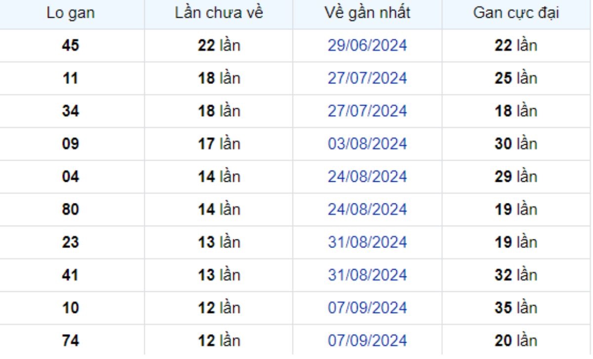Thống kê lô gan Hậu Giang 07/12/2024: