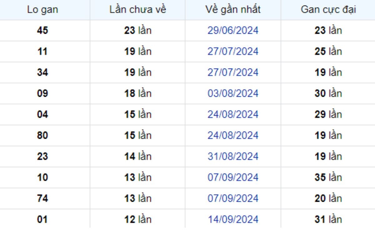 Thống kê lô gan Hậu Giang 14/12/2024: