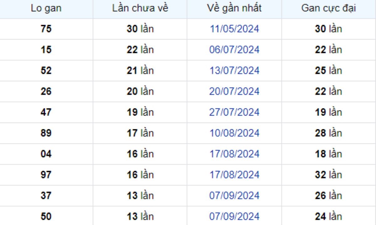 Thống kê lô gan Long An ngày 14/12/2024: